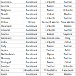 オセロの様にFacebook色に塗り替えられて行く世界。「World Map of Social Networks」